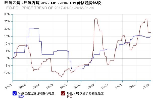 EO VS PO Price changes.jpg